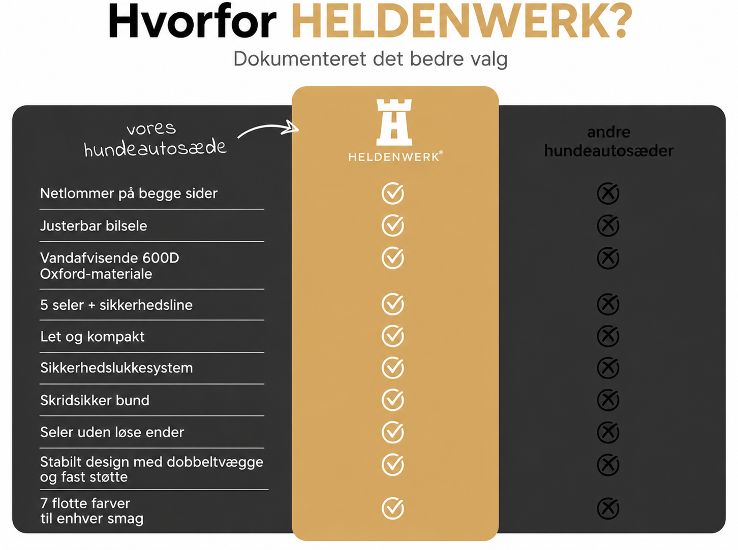 HELDENWERK Hundeautosæde – Vandtæt Bilsæde til Hund med 5 Remme, Sort